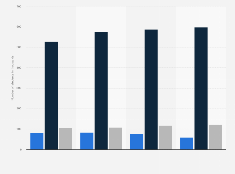 Statistic: Number of students enrolled in schools in Kuwait from 2014 to 2021, by education level (in 1,000s)