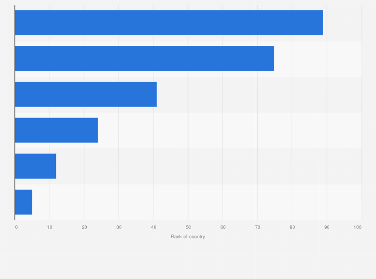 Statistic: Ranking in the Gulf Cooperation Council region for quality of the education system in 2018, by country