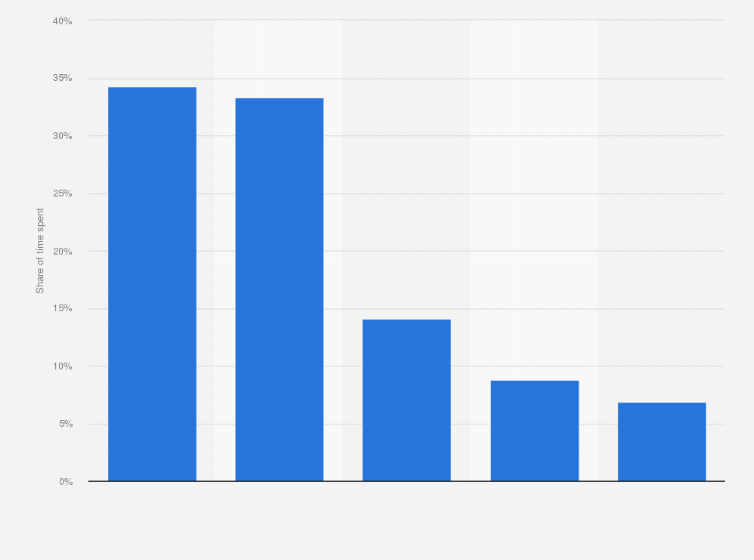 Statistic: Share of monthly time spent on mobile phone in China in July 2018, by online service