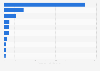 Leading direct selling markets in Europe in 2023 (in billion U.S. dollars)