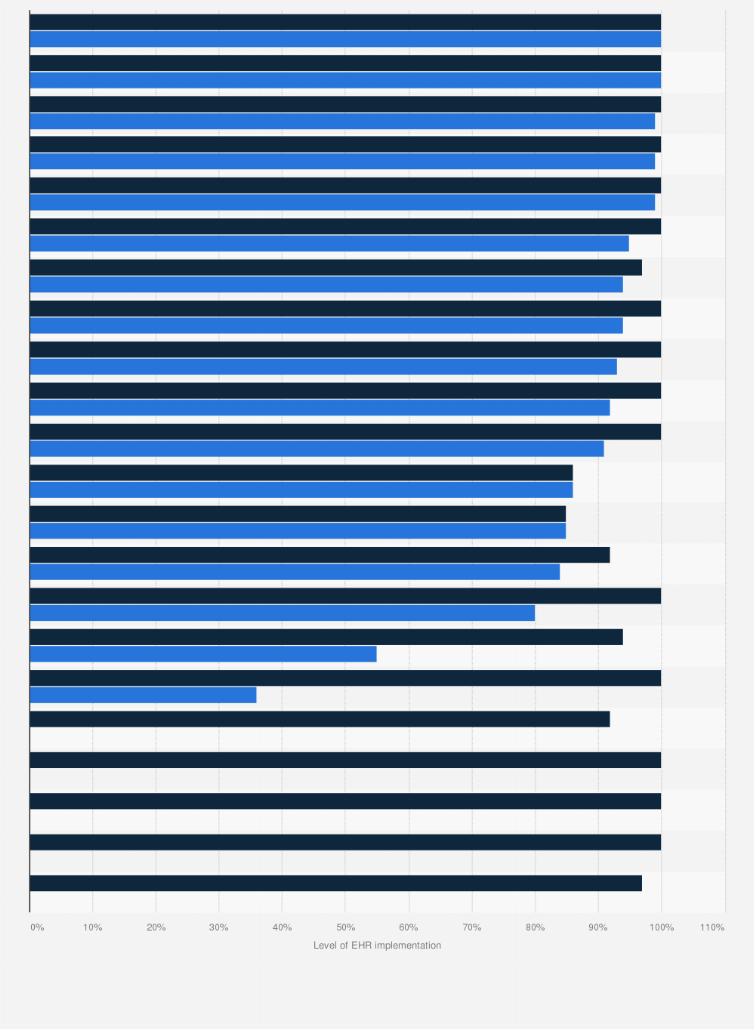 Statistic: Level of implementation of the Electronic Health Record (EHR) in Italy in 2018 and 2021, by region