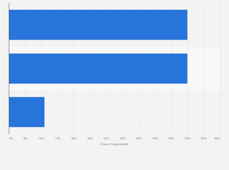 Statistic: Consumer opinions on and use of self-checkout lanes in Canada as of October 2018