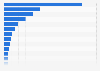 Top animal health investments worldwide between 2014 and 2018, by investment size (in million U.S. dollars)