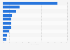 In which of the following retail channels do you shop most often for home storage products?