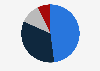 What is the most important factor to you when purchasing home storage products?