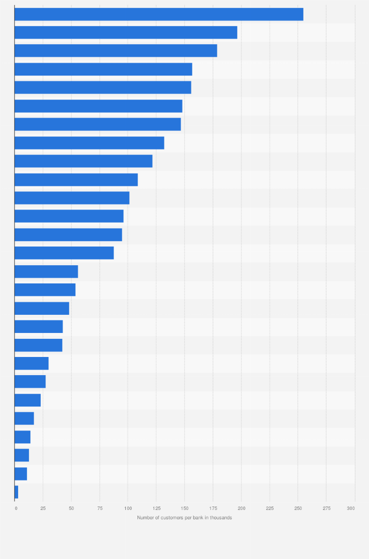 Statistic: Average number of customers per bank in select European countries in 2018 (in 1,000s)
