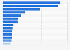 Number of immigrants in France in 2023, by geographical origin (in 1,000s)