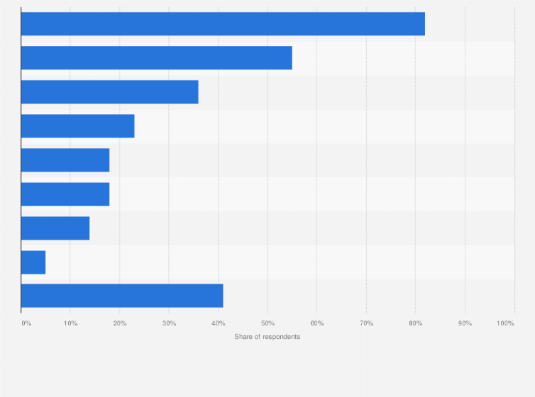 Statistic: Applications of distributed ledger technology (DLT) by central banks globally in 2017