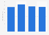 Revenue of Murata Manufacturing Co., Ltd. from 2020 to 2023 (in trillion Japanese yen)
