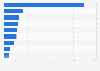 Number of international overnight trips from Portugal in 2024, by country or region of destination (in 1,000s)