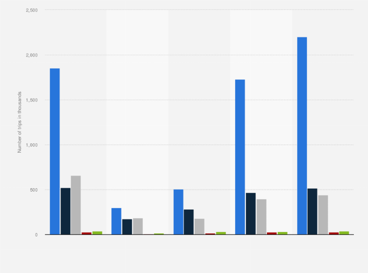 Statistic: Number of outbound trips from Portugal from 2019 to 2023, by purpose (in 1,000s)