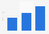 Market value of composite materials worldwide in 2019 and 2024 with a forecast for 2031 (in billion U.S. dollars)