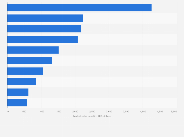 Statistic: Leading small- and medium-sized public companies in semiconductor industry in Taiwan according to Forbes in 2023, based on market value (in million U.S. dollars)