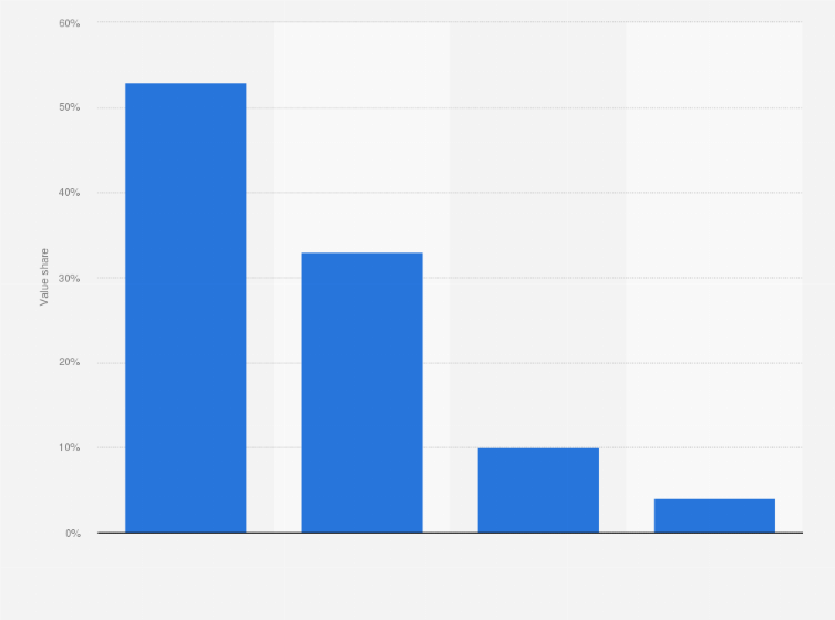 Statistic: Tissue paper segment value share in the United States in 2017