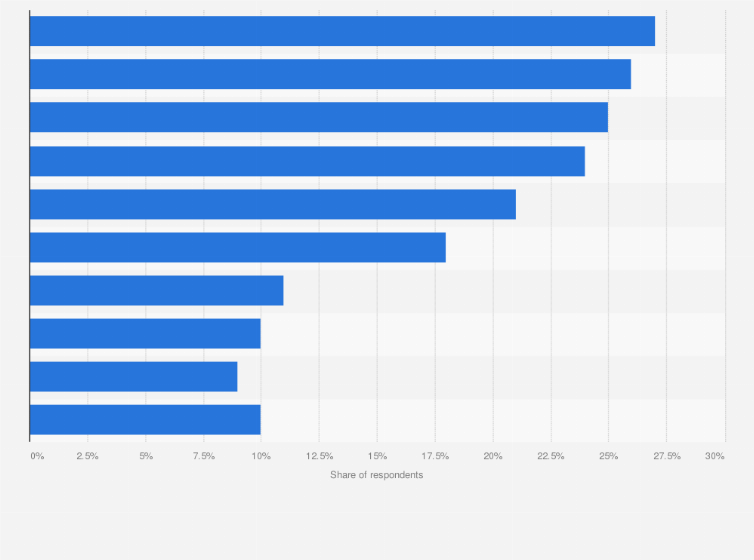 Statistic: What is/are the reason(s) for you to buy or borrow art?*