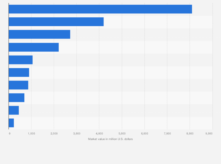 Statistic: Market value of leading companies with revenue under one billion U.S. dollars in Australia in 2021 (in million U.S. dollars)