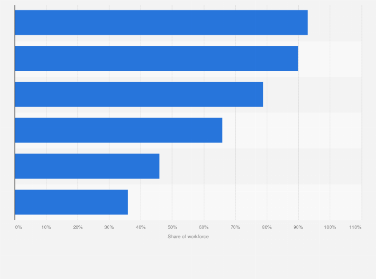 Statistic: Share of workforce employed in the public sector across the Gulf Cooperation Council in 2016, by country