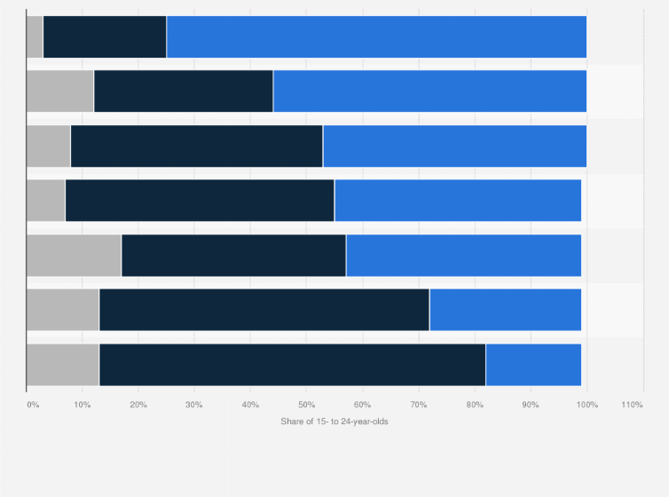 Statistic: Share of 15- to 24-year-olds who say discrimination has increased in the U.S. in 2017, by group