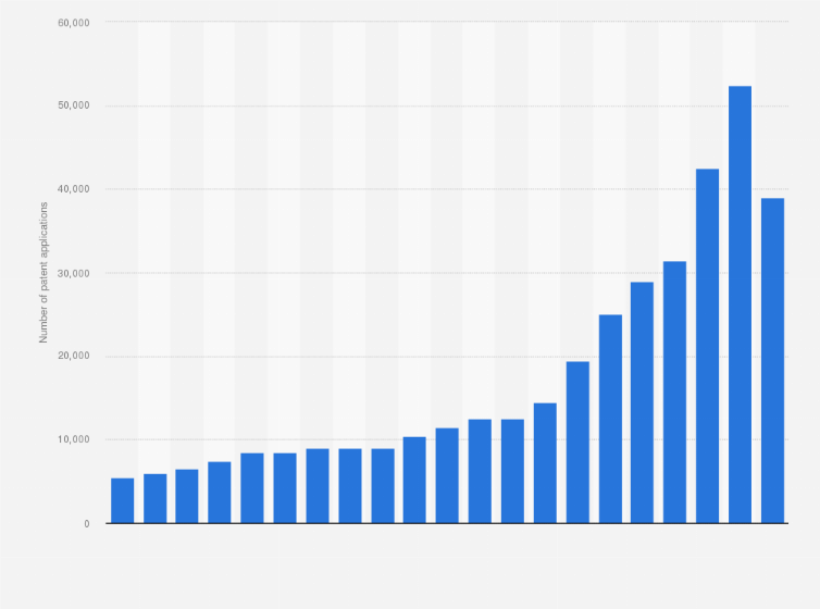 Statistic: Number of artificial intelligence patent applications worldwide from 1997 to 2017