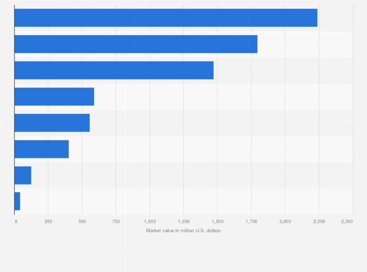 Statistic: Leading companies in business services and supplies sector in mainland China and Hong Kong according to Forbes in 2017, based on market value (in million U.S. dollars)*