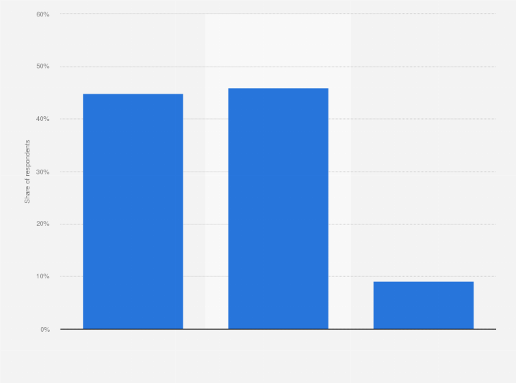 Statistic: Annual expenditure per person on sports equipment among Spanish runners according to a survey conducted in November 2017