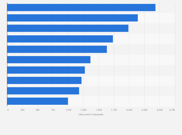 Statistic: Highest selling soccer jerseys in the Americas in 2021 (in 1,000s units)