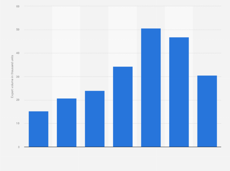 Statistic: Export volume of manipulators and robots used for material handling in Japan from 2013 to 2019 (in 1,000 units)
