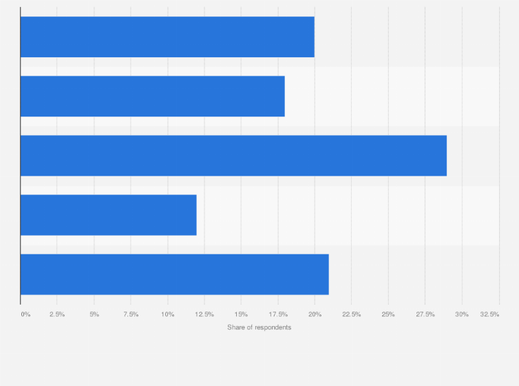 Statistic: Did you complete any of your actual online course-related activities using your mobile device? 