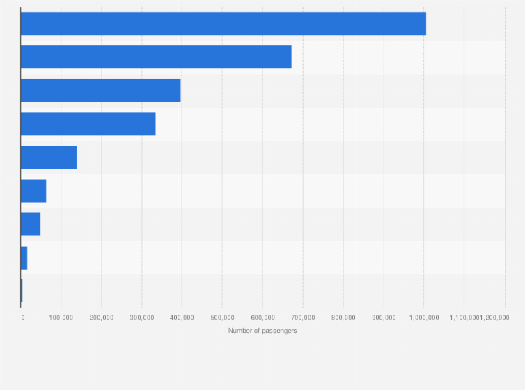 Statistic: Total number of public transport passengers in Spain in 2020, by type 