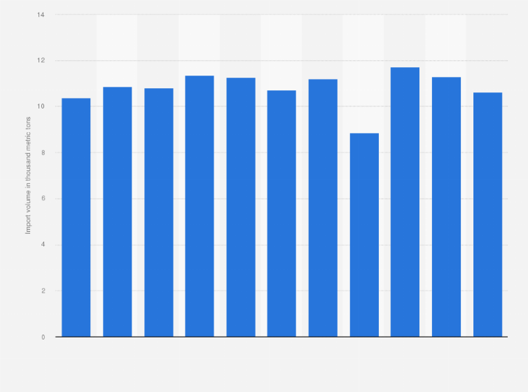Statistic: Annual import volume of butter in Hong Kong from 2013 to 2023 (in 1,000 metric tons)