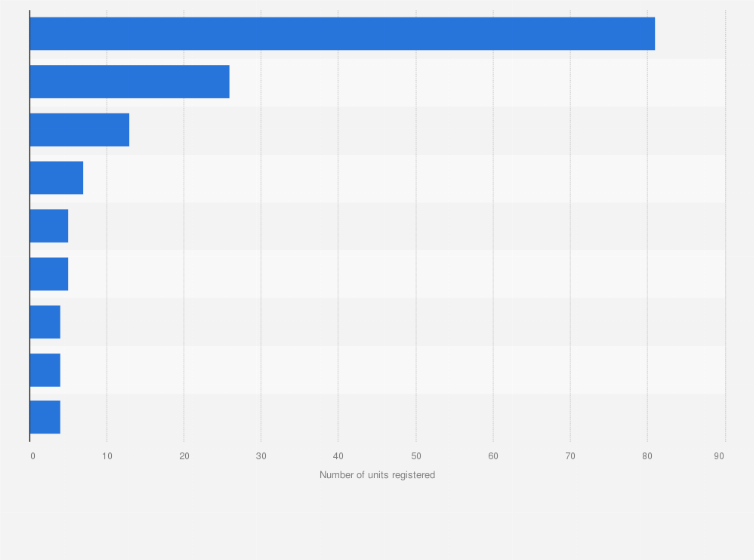 Statistic: Leading electric quadricycle models based on the total number of registrations in Spain in 2017