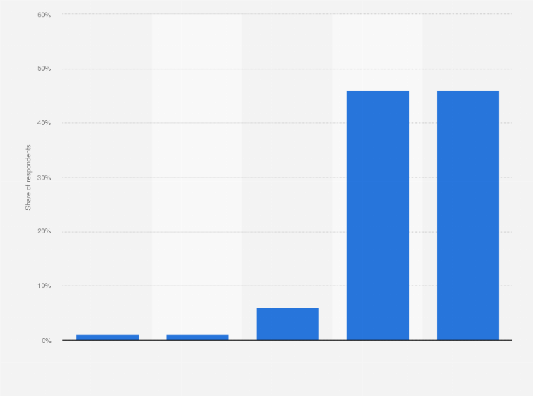 Statistic: Of the holiday gifts that you received last year, how many did you return?