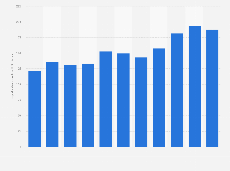Statistic: Annual import value of cheese in Taiwan from 2013 to 2023 (in million U.S. dollars)