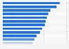 Leading 20 home care brands in the United States in 2023, by household reach (in million Consumer Reach Points)