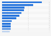 Leading home care brands' household penetration rates worldwide in 2023