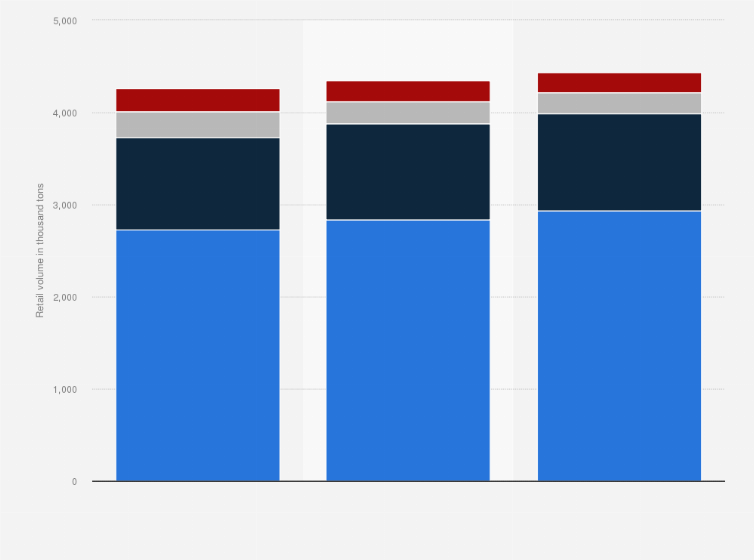 Statistic: Tissue paper retail volume in the United States in 2011 and 2016, with a forecast for 2021, by segment (in thousand tons)