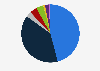 Distribution of the sales revenue of the pet products market in France in 2023, by type of animal 