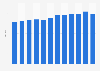 Annual Global Peace Index (GPI) in Brazil from 2014 to 2025