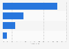 Revenue market share of mobile subscription providers in Indonesia as of 3rd quarter 2024