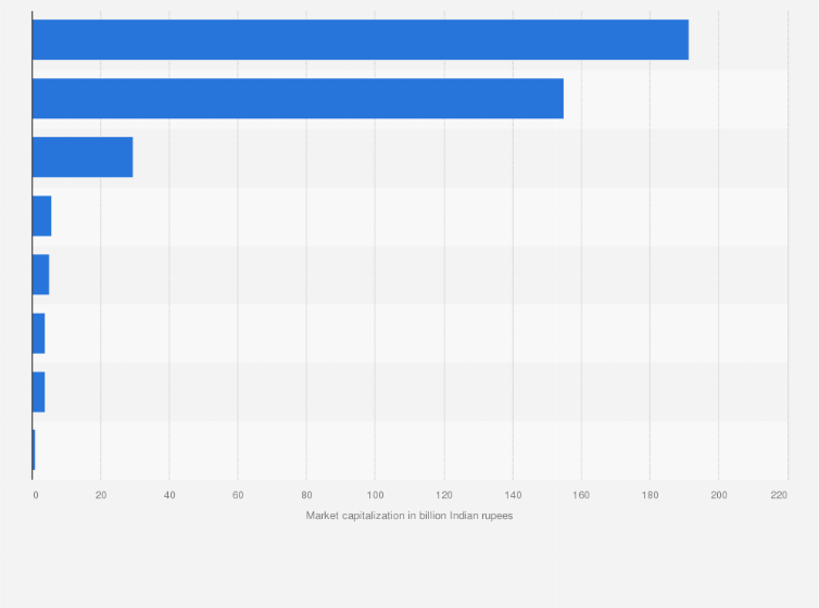 Statistic: Leading courier companies based on market capitalization in India as of March 2025 (in billion Indian rupees)