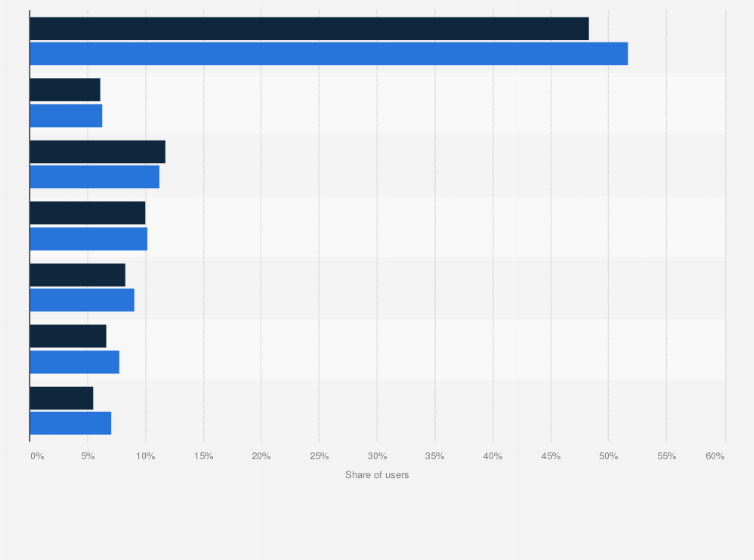 Statistic: Distribution of Facebook Messenger users in Belgium as of January 2025, by age group and gender