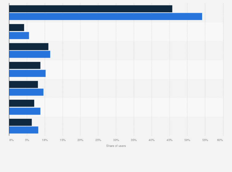 Statistic: Distribution of Facebook Messenger users in the Netherlands as of January 2025, by age group and gender