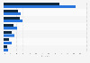 Distribution of Instagram users in the Netherlands as of January 2025, by age group and gender