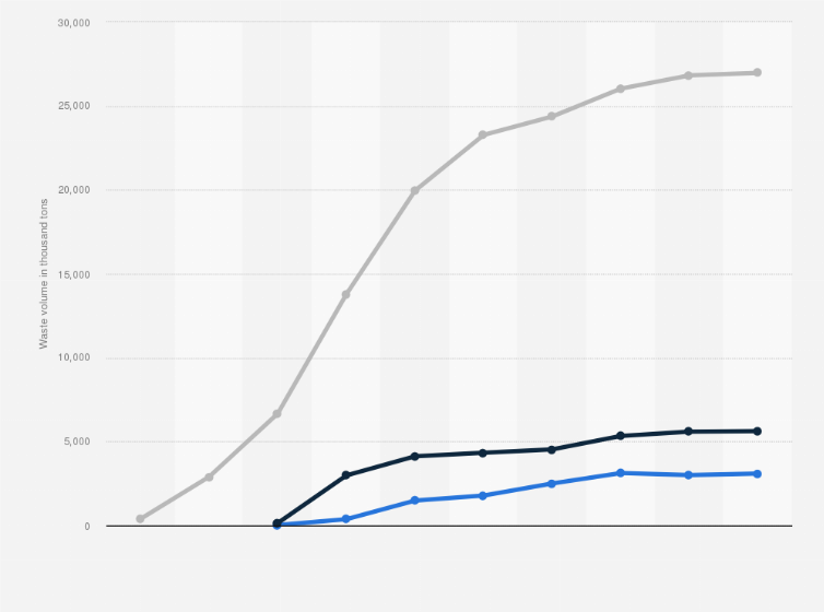 Statistic: Volume of plastic in municipal solid waste stream in the U.S. from 1960 to 2018, by disposal method (in 1,000 tons)