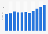 Total revenue of Brinker International from 2014 to 2024 (in billion U.S. dollars)