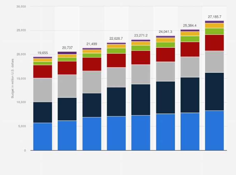 Statistic: NASA's approved budget from FY 2017 to FY 2024, by sector (in million U.S. dollars)
