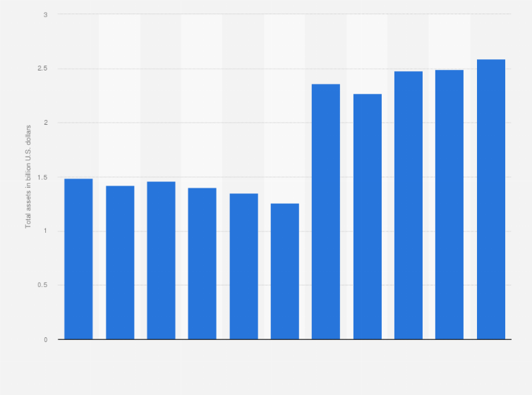 Statistic: Total assets of Brinker International from 2014 to 2024 (in billion U.S. dollars)
