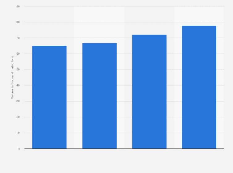 Statistic: Consumption of cocoa in Mexico from 2016 to 2030 (in 1,000 metric tons)