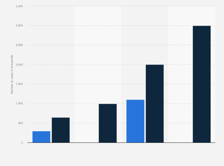 Statistic: Total number of users of the customer loyalty app Stocard in Belgium and the Netherlands from March 2017 to April 2020 (in 1,000s)