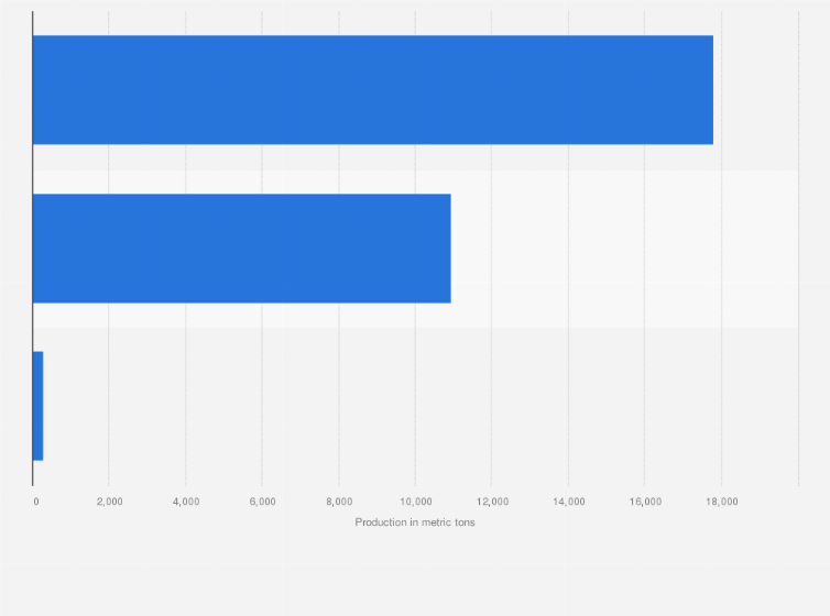 Statistic: Production volume of cocoa in Mexico in 2023, by state (in metric tons)